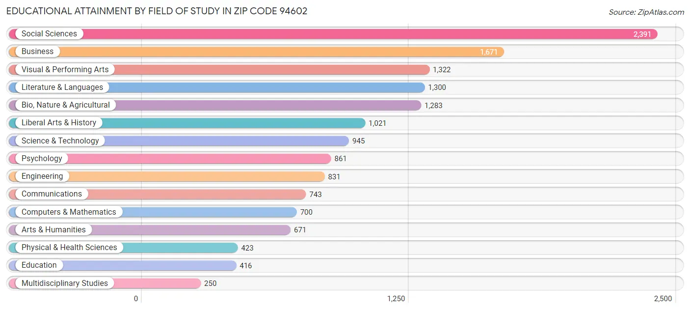 Educational Attainment by Field of Study in Zip Code 94602