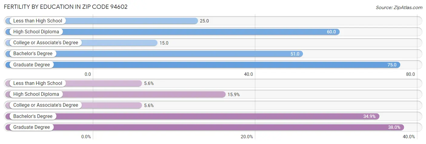 Female Fertility by Education Attainment in Zip Code 94602