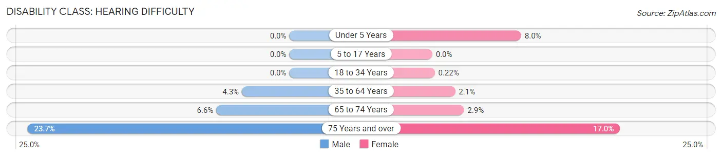 Disability in Zip Code 94602: <span>Hearing Difficulty</span>