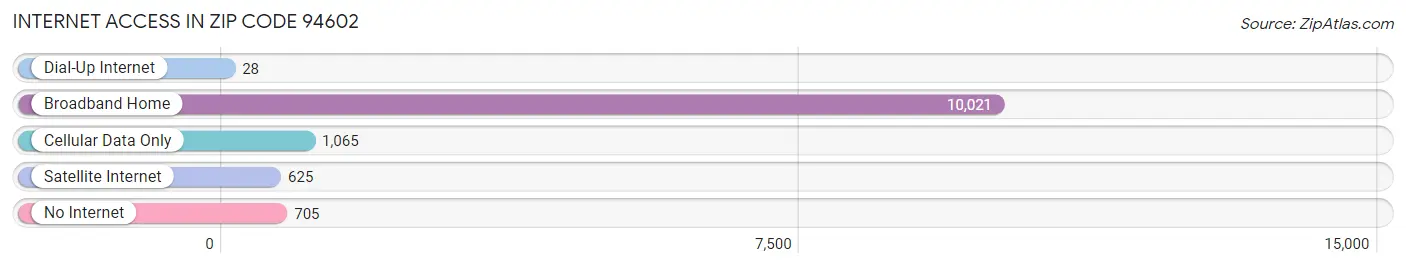 Internet Access in Zip Code 94602