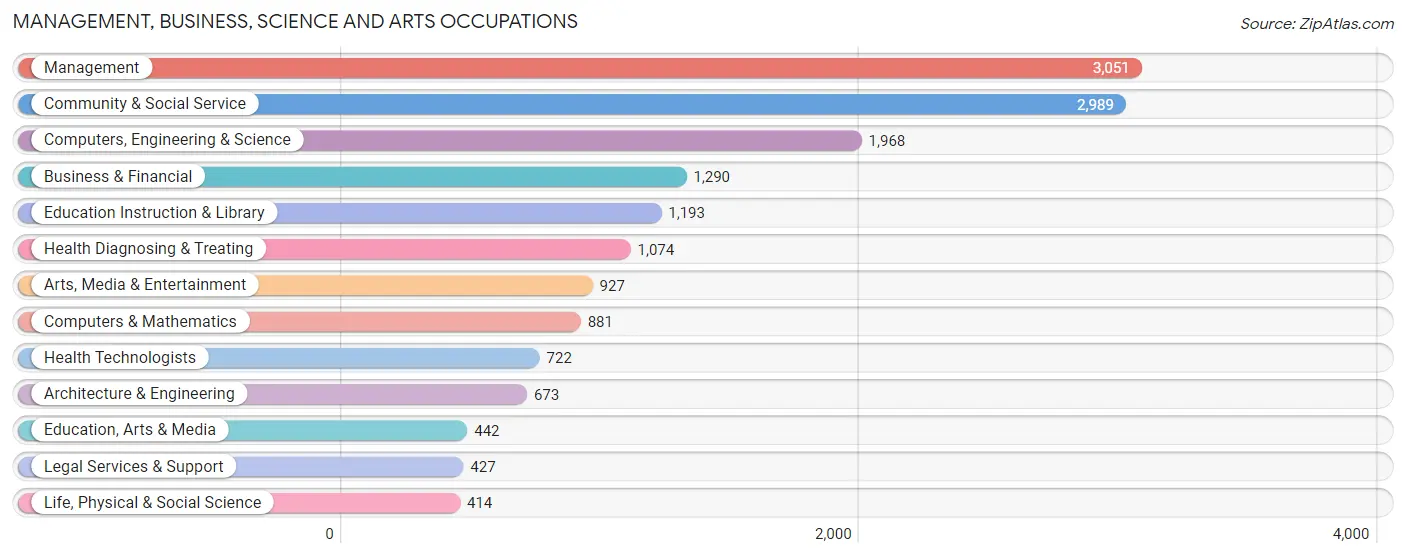 Management, Business, Science and Arts Occupations in Zip Code 94602