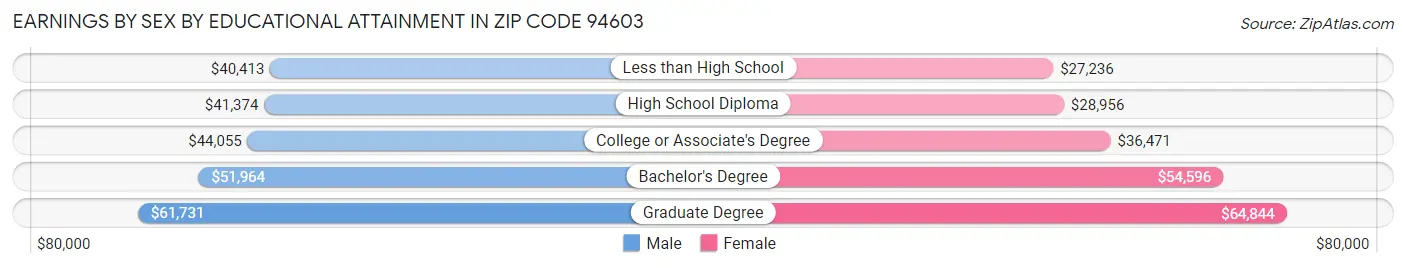 Earnings by Sex by Educational Attainment in Zip Code 94603