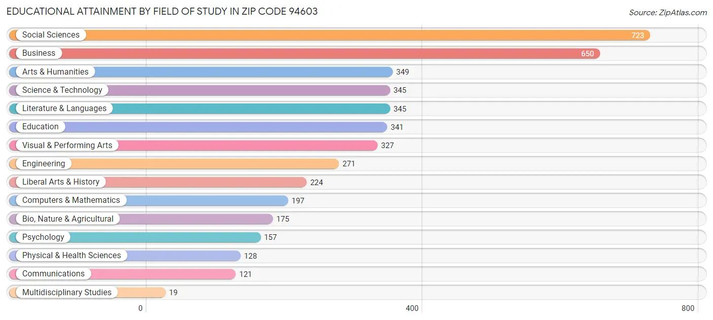 Educational Attainment by Field of Study in Zip Code 94603