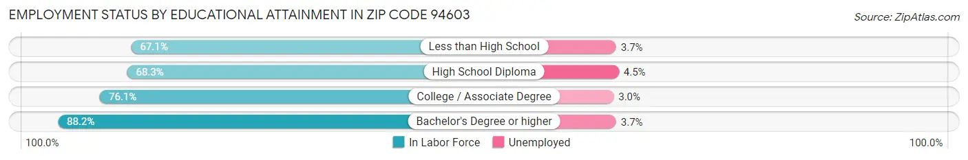 Employment Status by Educational Attainment in Zip Code 94603