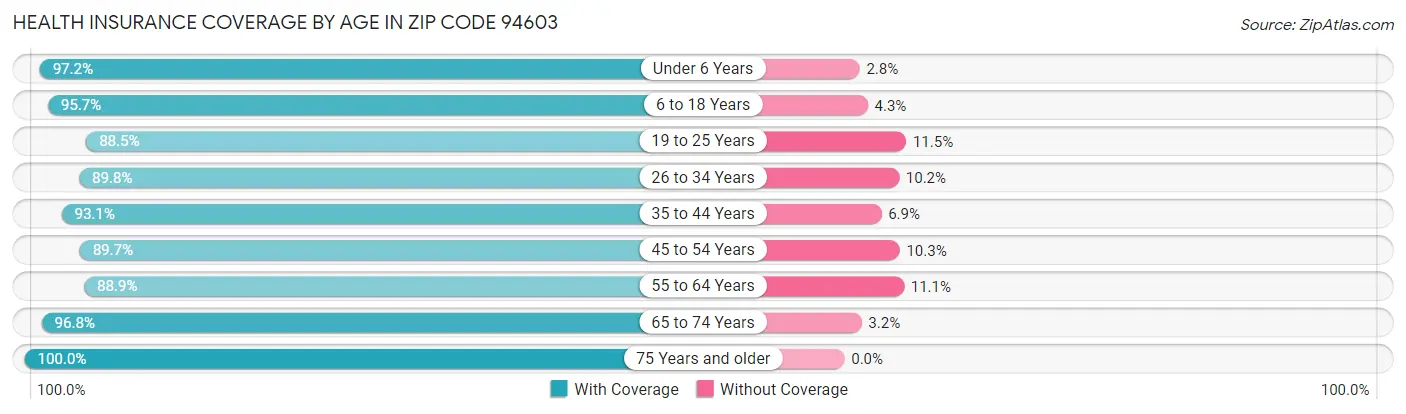 Health Insurance Coverage by Age in Zip Code 94603