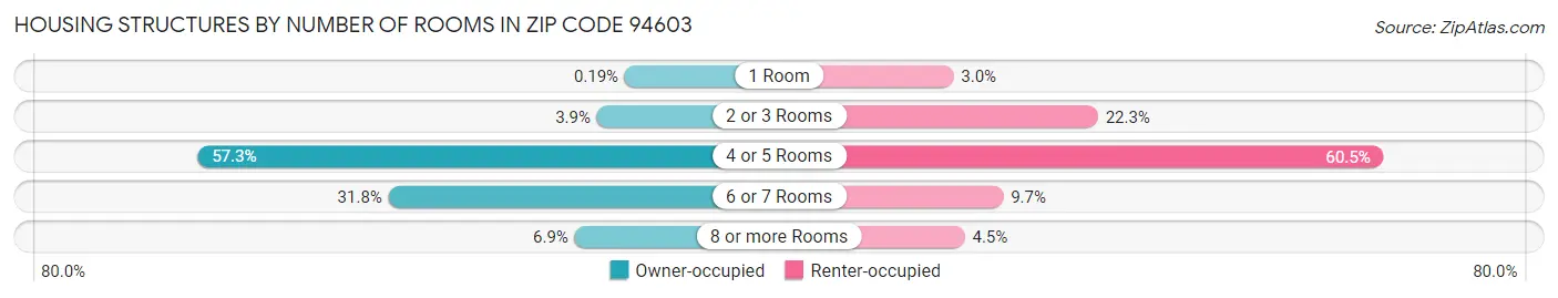 Housing Structures by Number of Rooms in Zip Code 94603