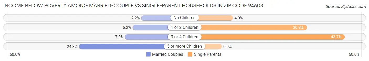 Income Below Poverty Among Married-Couple vs Single-Parent Households in Zip Code 94603