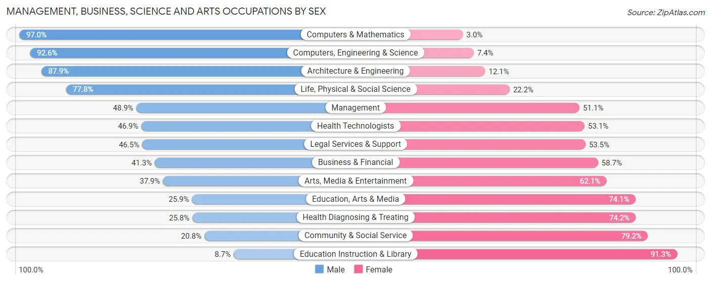 Management, Business, Science and Arts Occupations by Sex in Zip Code 94603