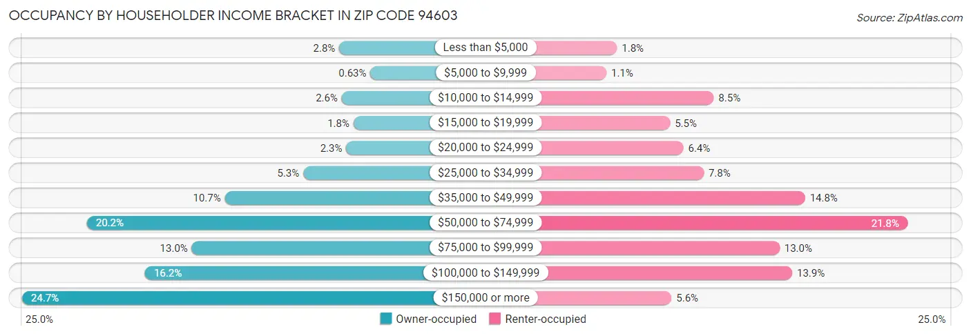 Occupancy by Householder Income Bracket in Zip Code 94603
