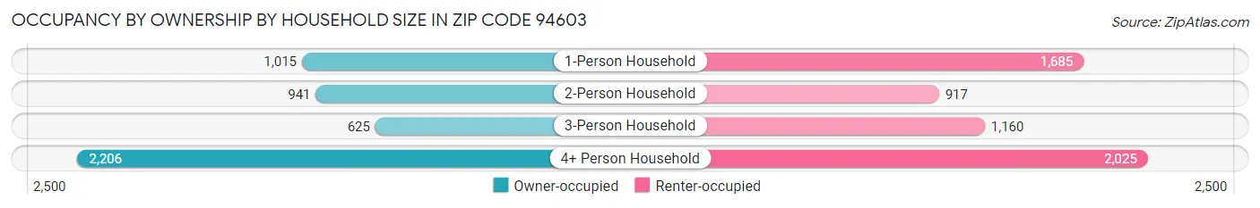 Occupancy by Ownership by Household Size in Zip Code 94603