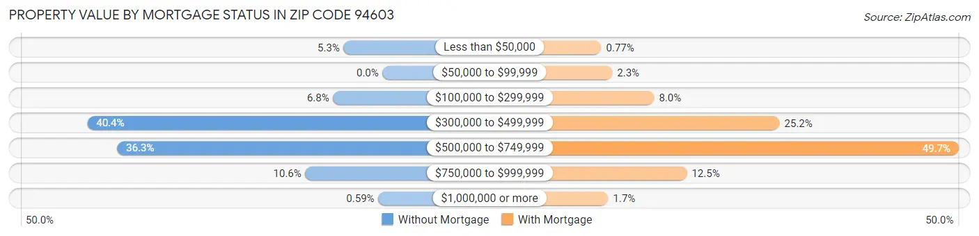 Property Value by Mortgage Status in Zip Code 94603