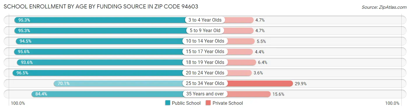 School Enrollment by Age by Funding Source in Zip Code 94603