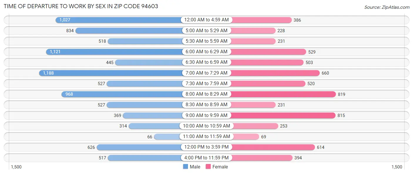 Time of Departure to Work by Sex in Zip Code 94603