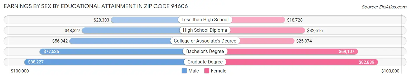 Earnings by Sex by Educational Attainment in Zip Code 94606