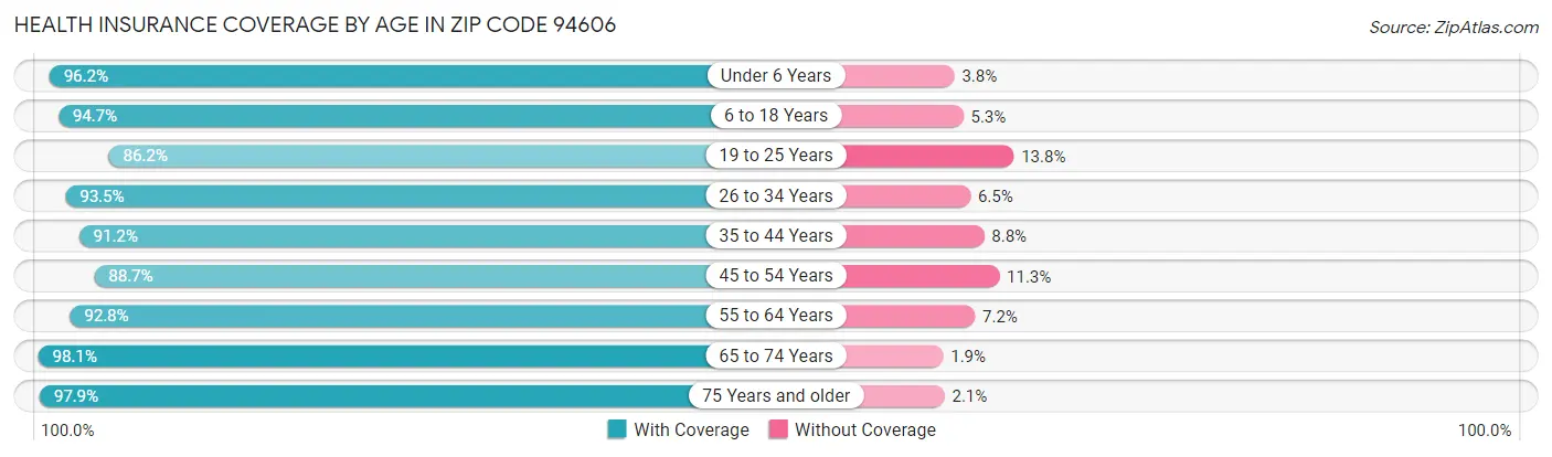 Health Insurance Coverage by Age in Zip Code 94606