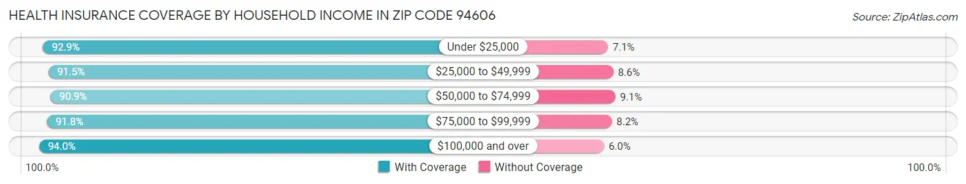 Health Insurance Coverage by Household Income in Zip Code 94606