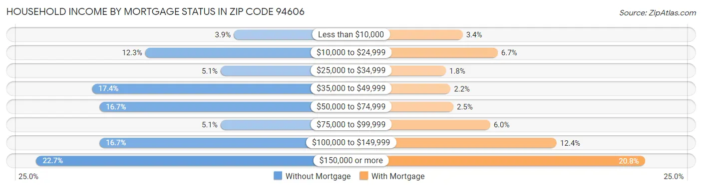 Household Income by Mortgage Status in Zip Code 94606