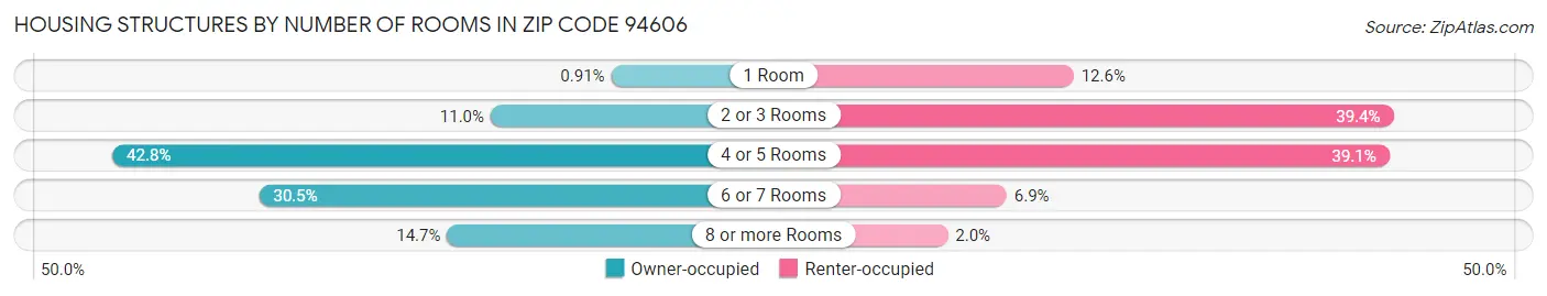 Housing Structures by Number of Rooms in Zip Code 94606