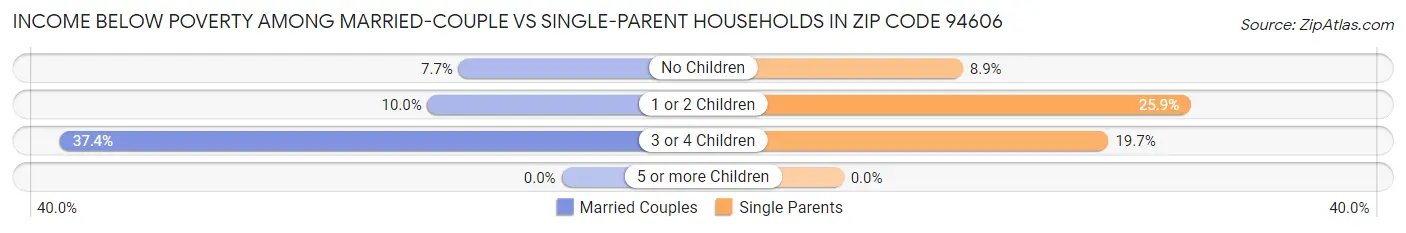 Income Below Poverty Among Married-Couple vs Single-Parent Households in Zip Code 94606