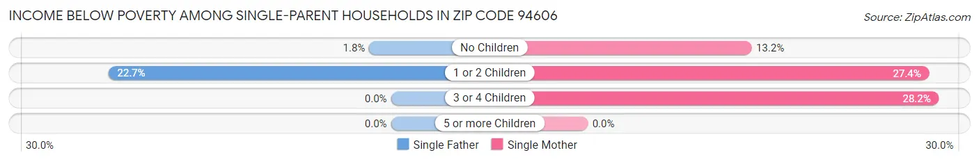 Income Below Poverty Among Single-Parent Households in Zip Code 94606