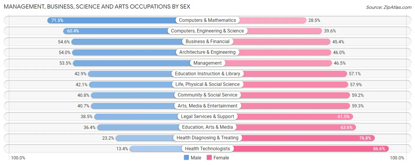 Management, Business, Science and Arts Occupations by Sex in Zip Code 94606