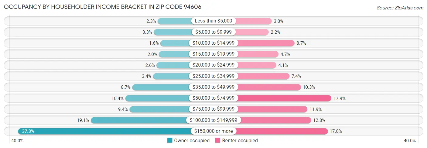 Occupancy by Householder Income Bracket in Zip Code 94606