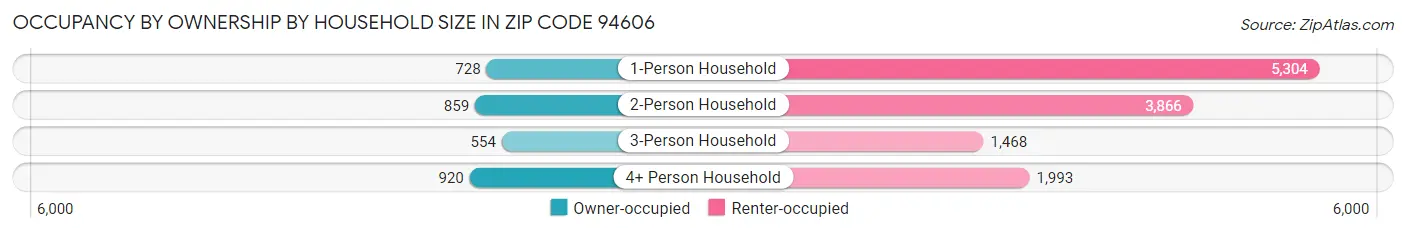 Occupancy by Ownership by Household Size in Zip Code 94606
