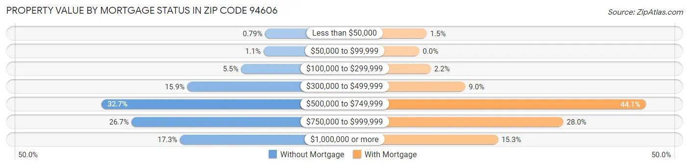 Property Value by Mortgage Status in Zip Code 94606