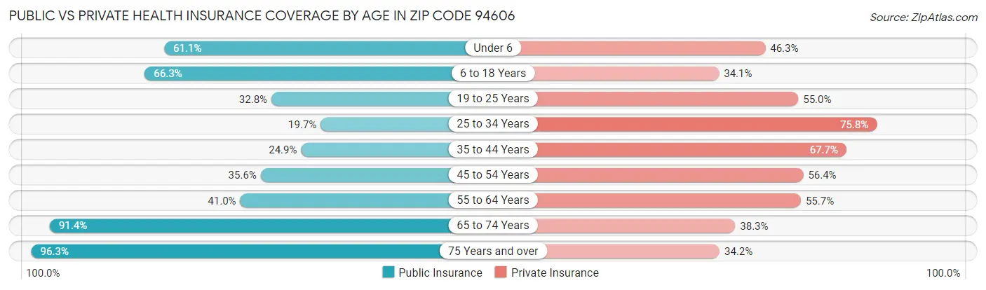Public vs Private Health Insurance Coverage by Age in Zip Code 94606