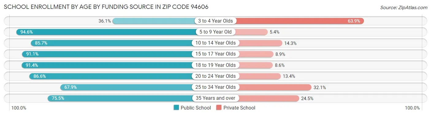 School Enrollment by Age by Funding Source in Zip Code 94606