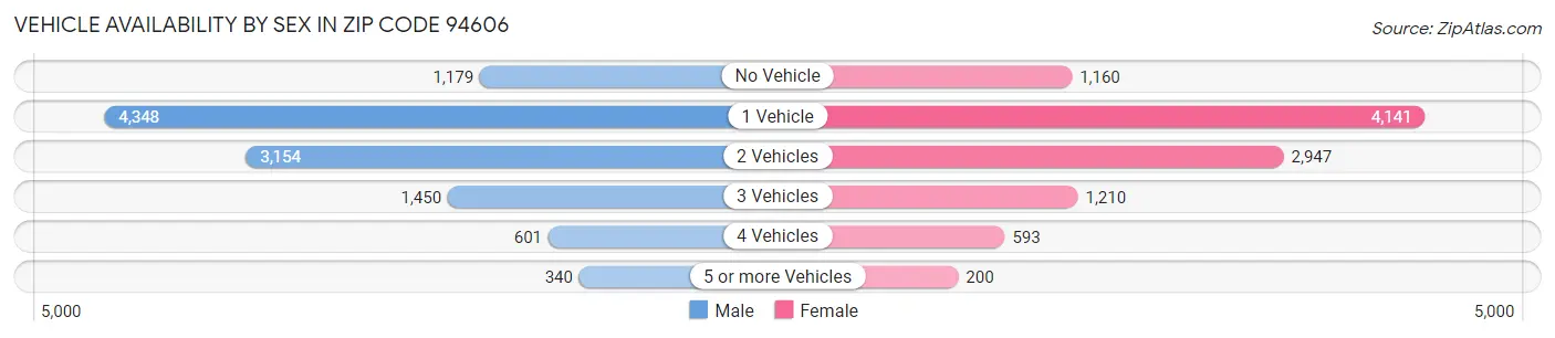 Vehicle Availability by Sex in Zip Code 94606