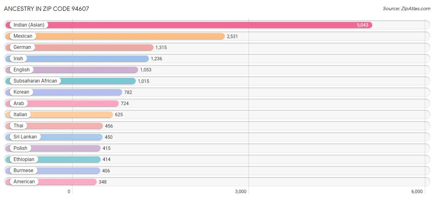 Ancestry in Zip Code 94607