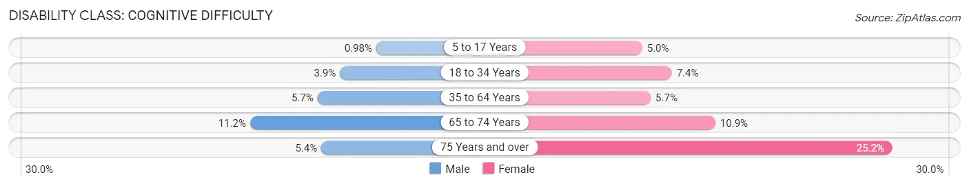 Disability in Zip Code 94607: <span>Cognitive Difficulty</span>