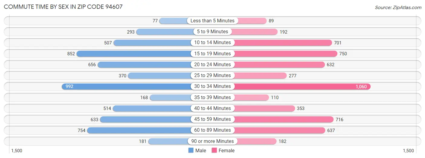 Commute Time by Sex in Zip Code 94607