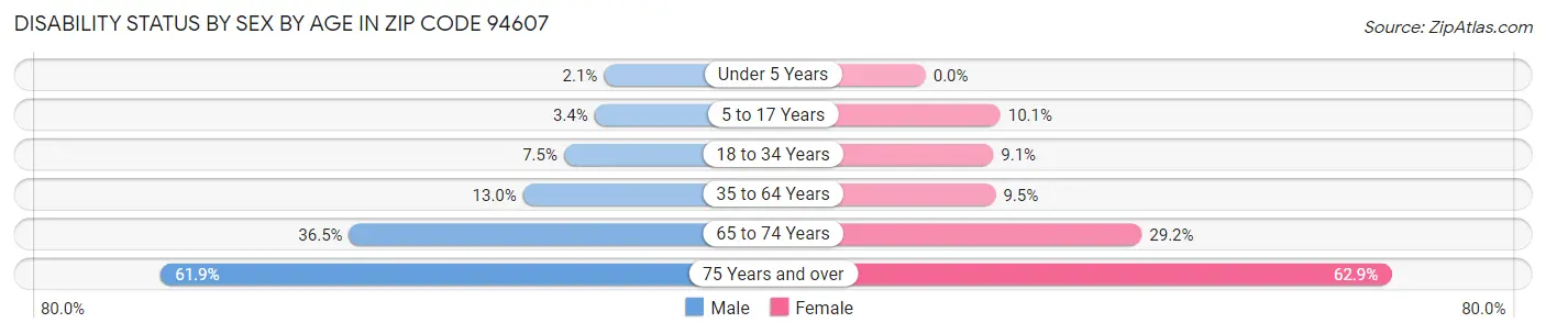 Disability Status by Sex by Age in Zip Code 94607