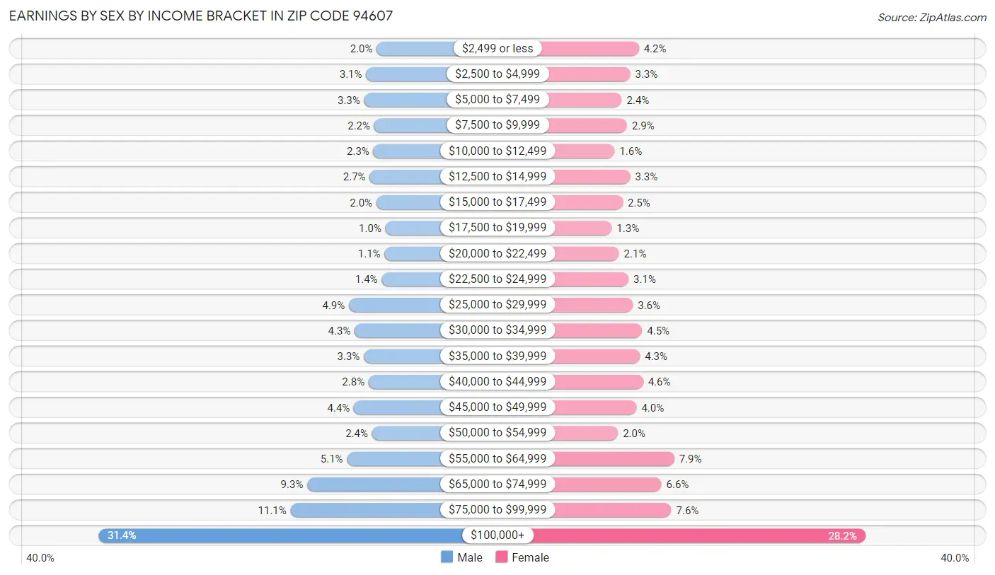 Earnings by Sex by Income Bracket in Zip Code 94607