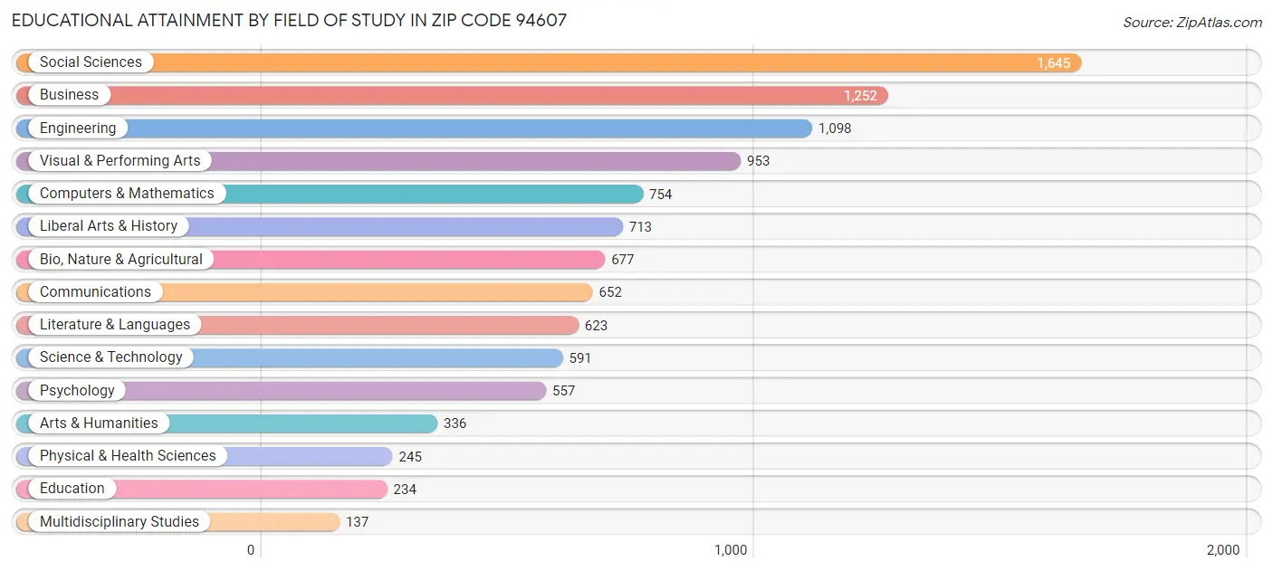 Educational Attainment by Field of Study in Zip Code 94607