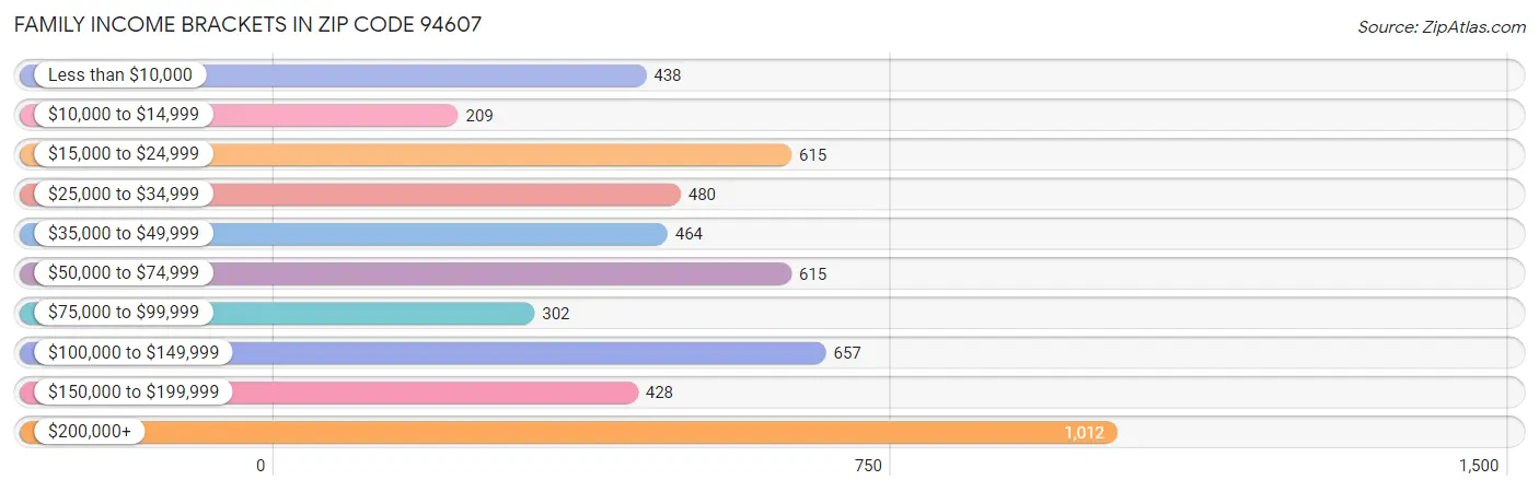 Family Income Brackets in Zip Code 94607