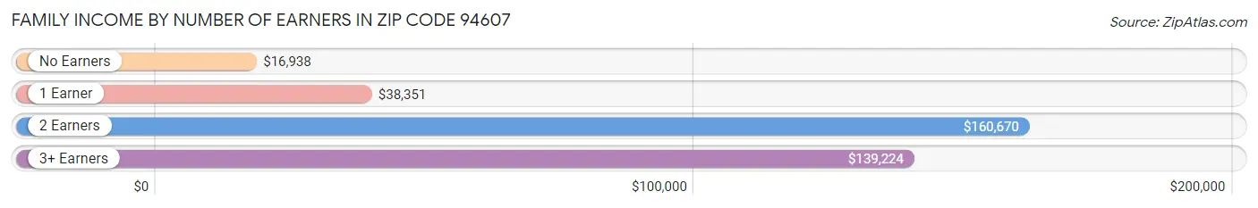 Family Income by Number of Earners in Zip Code 94607