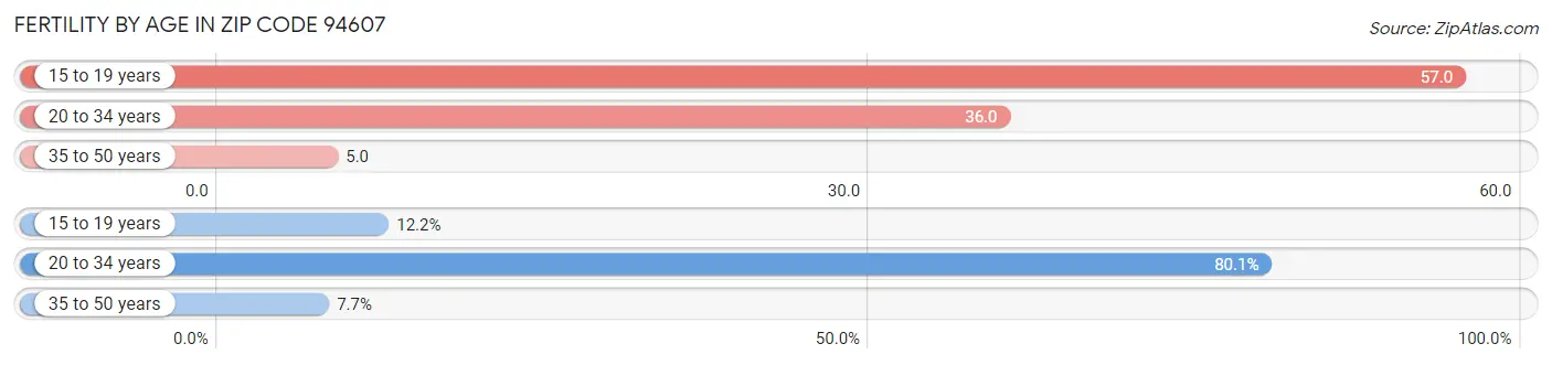 Female Fertility by Age in Zip Code 94607