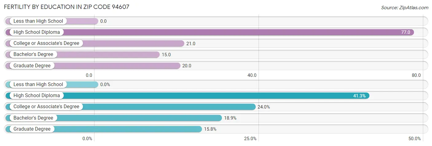 Female Fertility by Education Attainment in Zip Code 94607