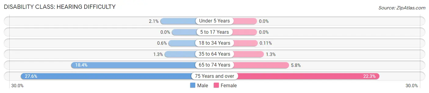 Disability in Zip Code 94607: <span>Hearing Difficulty</span>