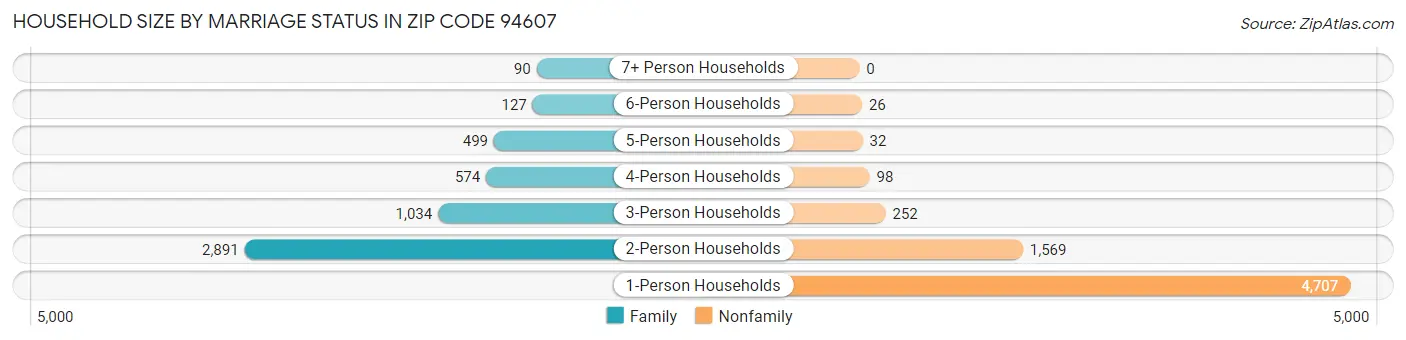 Household Size by Marriage Status in Zip Code 94607