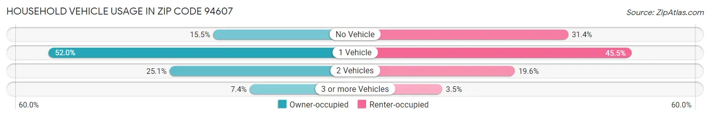 Household Vehicle Usage in Zip Code 94607