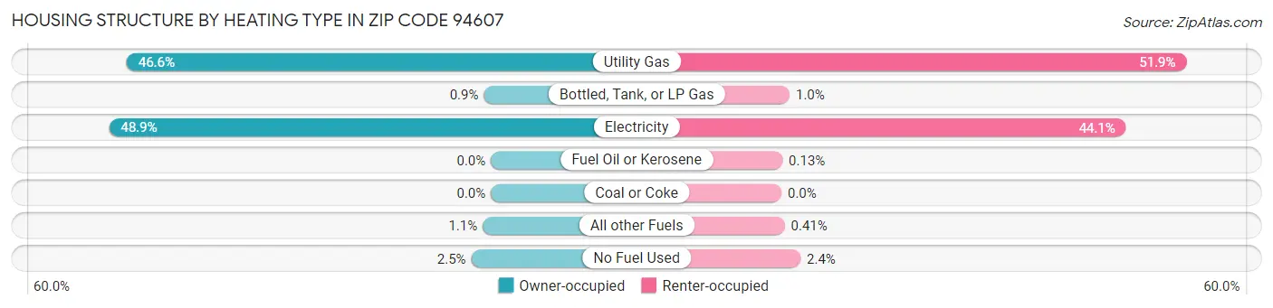 Housing Structure by Heating Type in Zip Code 94607