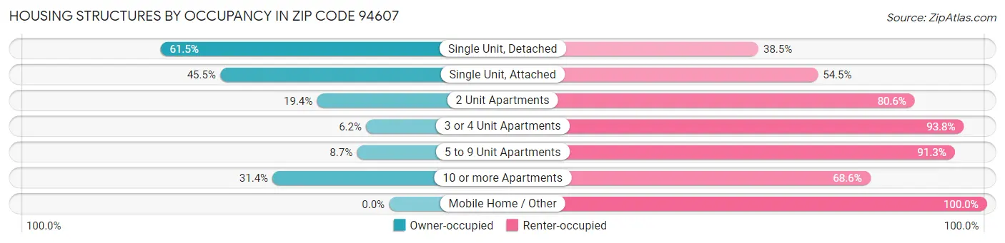 Housing Structures by Occupancy in Zip Code 94607