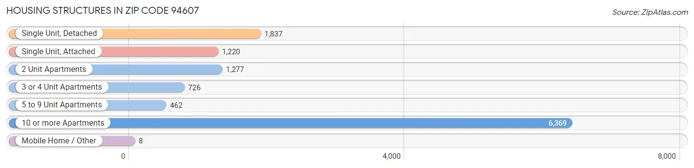 Housing Structures in Zip Code 94607