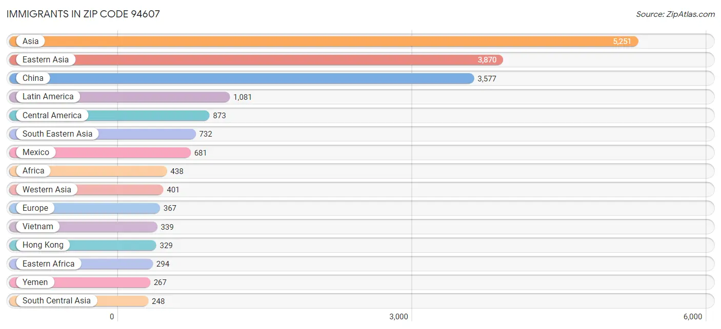 Immigrants in Zip Code 94607