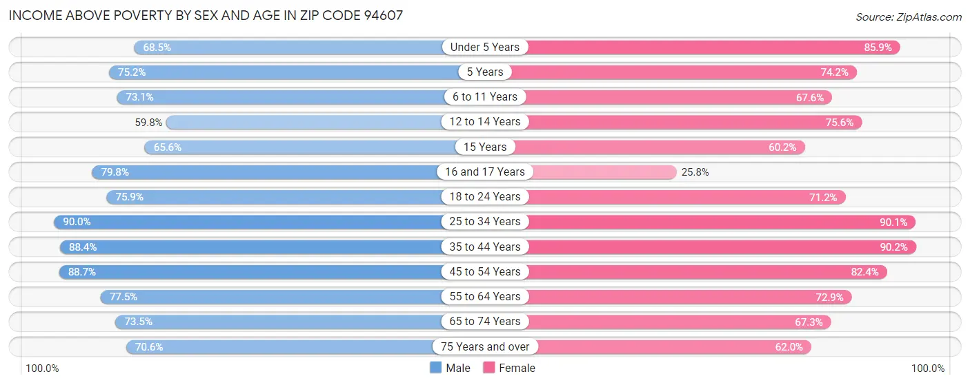 Income Above Poverty by Sex and Age in Zip Code 94607