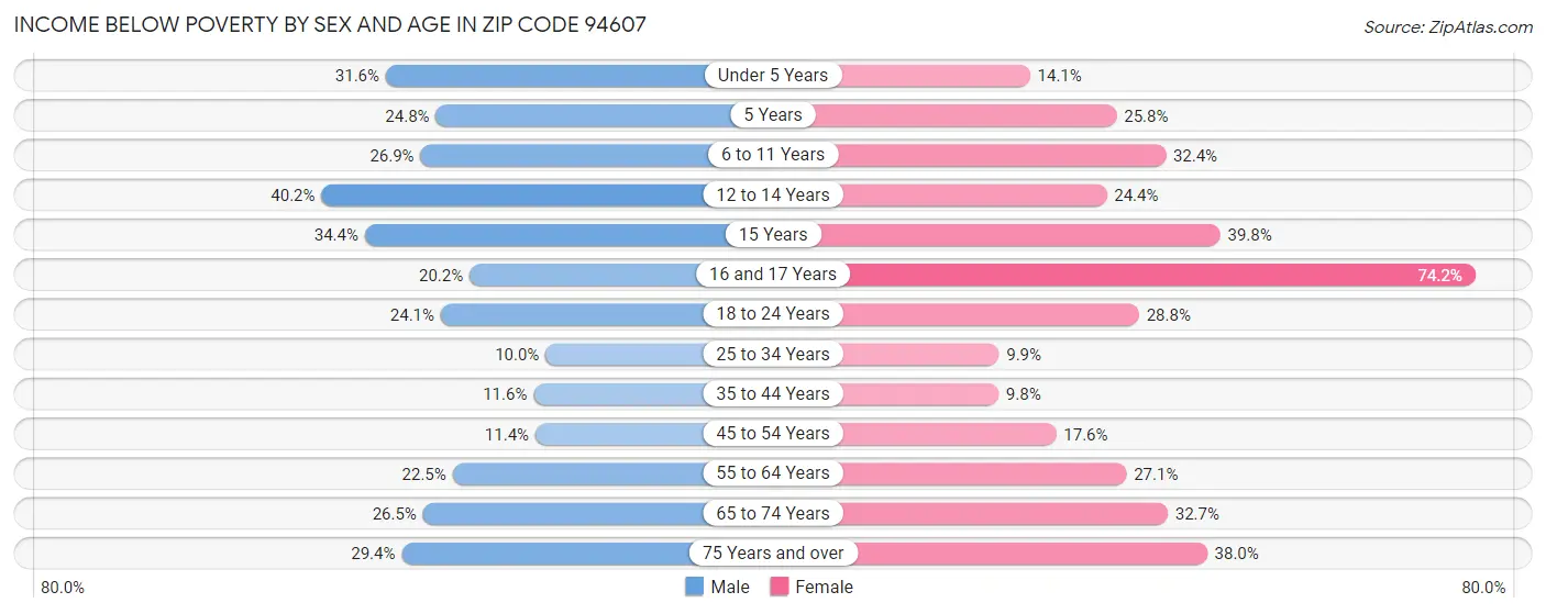 Income Below Poverty by Sex and Age in Zip Code 94607